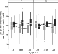 Difference in richness and in core microbiota abundance according to age and gender in the FGFP.