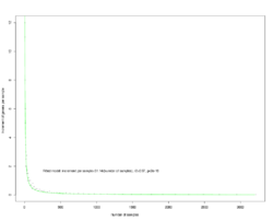 Modeling the increment of observed genera with respect to number of samples.
