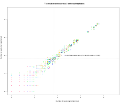 Taxon abundances in technical replicates and cut-off for major genera.
